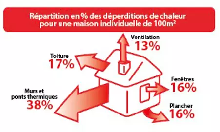 Répartition en pourcentage des déperdition de chaleur pour une maison individuelle de 100m2